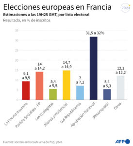 Extrema derecha mostró su fuerza en elecciones europeas y provocó terremoto político en Francia